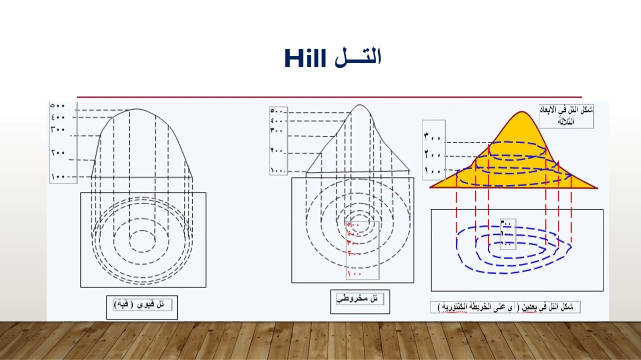 الخرائط  الكنتوريه