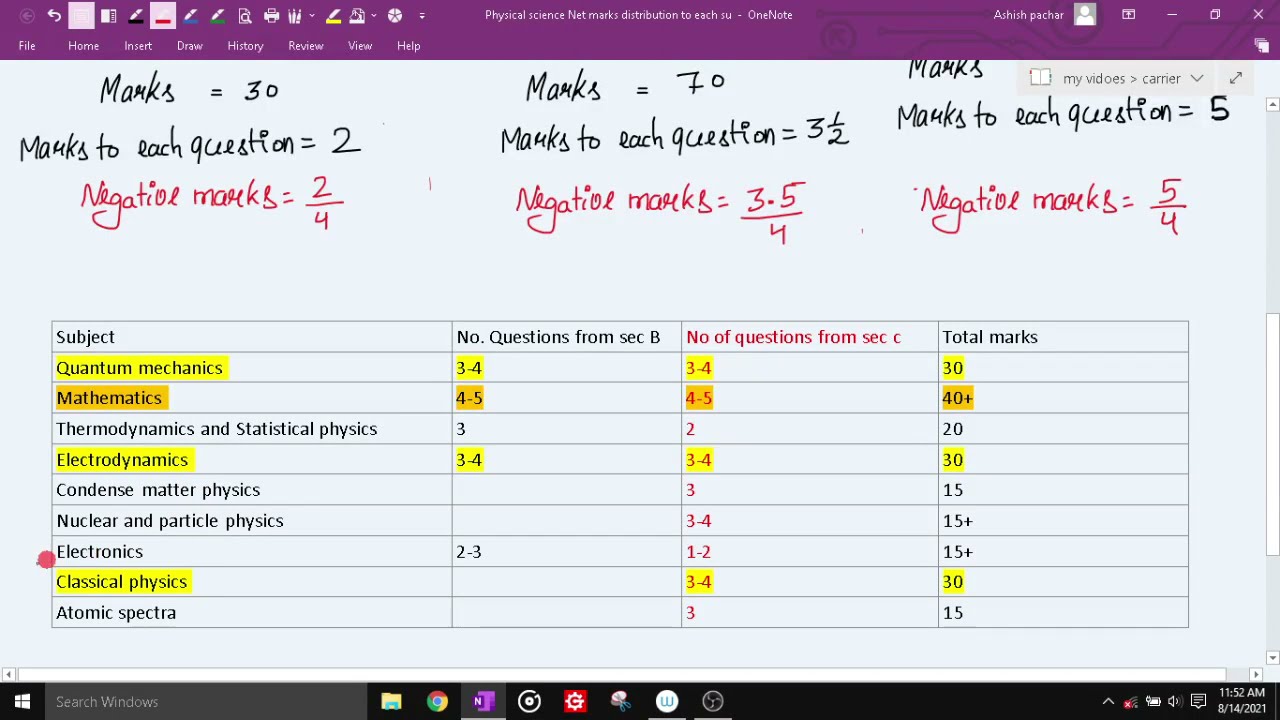 CSIR-NET PHYSICAL SCEINCE subject wise  marks distribution and pattern {FOR NOTES 8684901516}