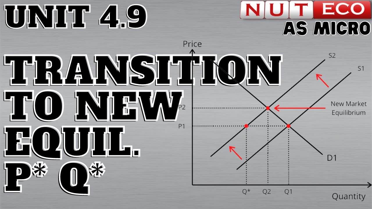 AS Micro (Lecture 4.9):  Transition to New Equilibrium when Demand or Supply Changes