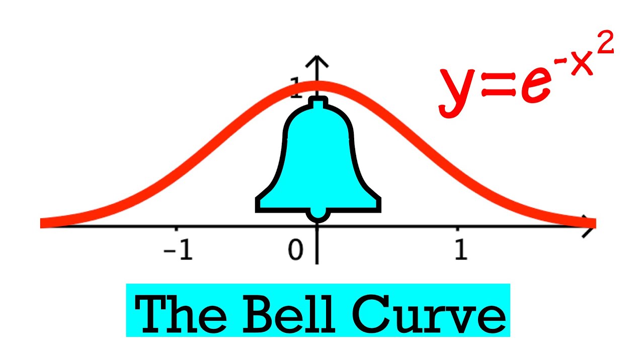 Graphing the bell curve y=e^(-x^2), calculus tutorial