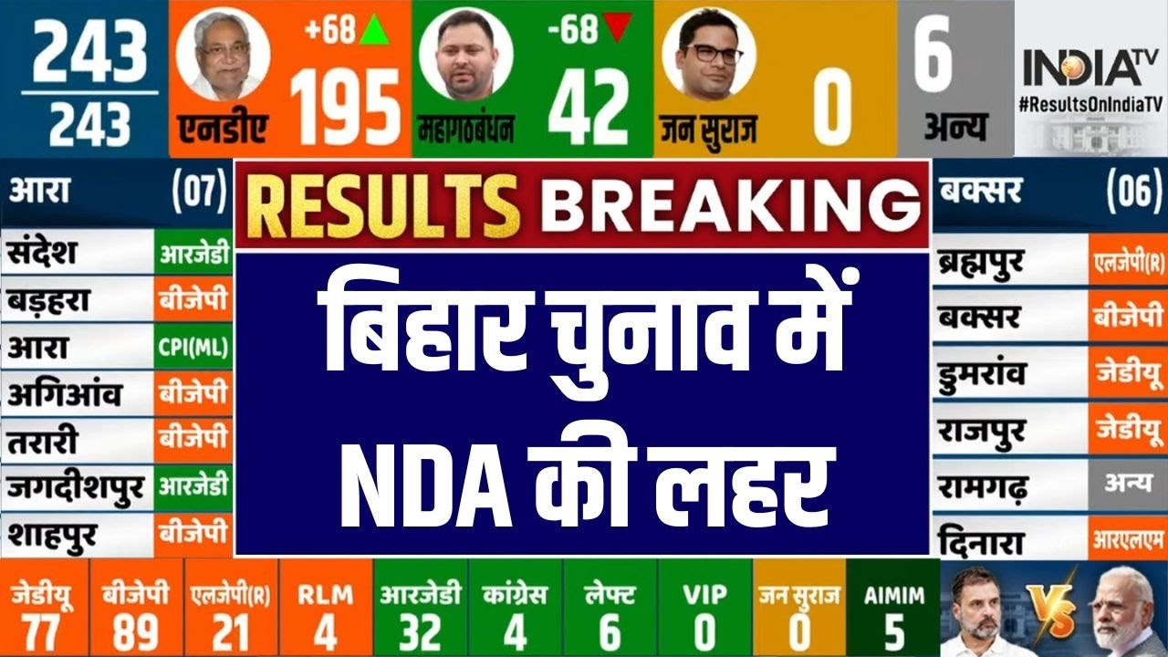 बिहार चुनाव में NDA की लहर | Bihar NDA Strike Rate | Bihar Election 2025 | Vote Counting | NDA