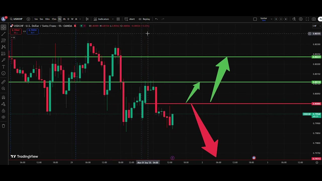 💹 USD/CHF Analysis Today 1 Sep | Dollar Swiss Franc Forecast | IFX Academy