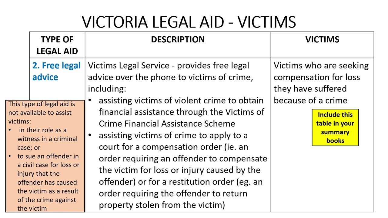 Roles of Victoria Legal Aid and community legal centres (3) - Victims