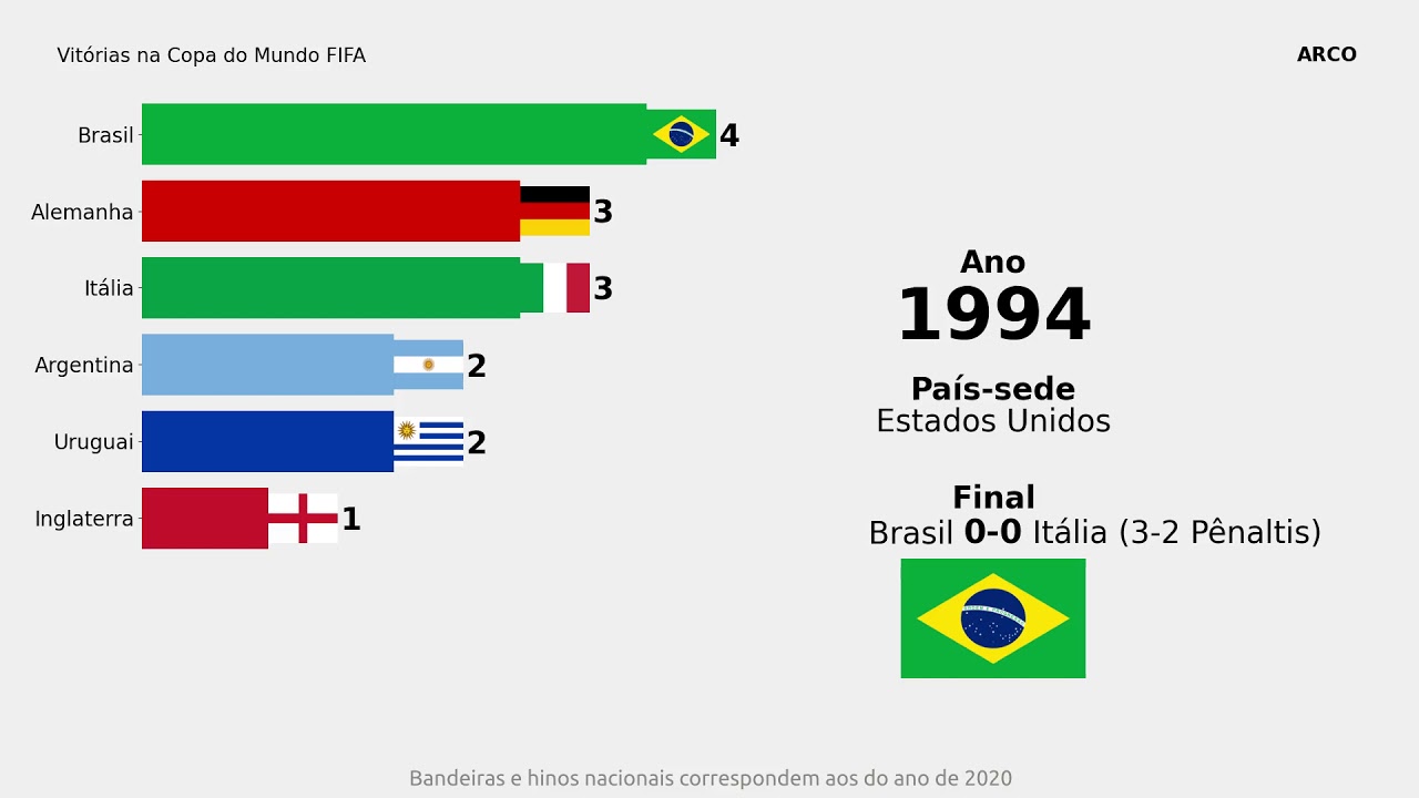 Campeões da Copa do Mundo FIFA (1930 - 2018)