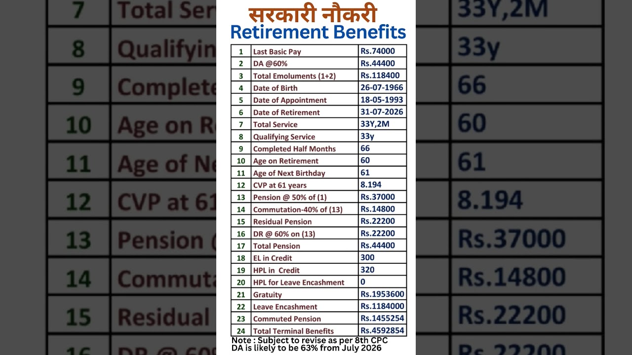 8th Pay Commission - Calculation of Retirement Benefits