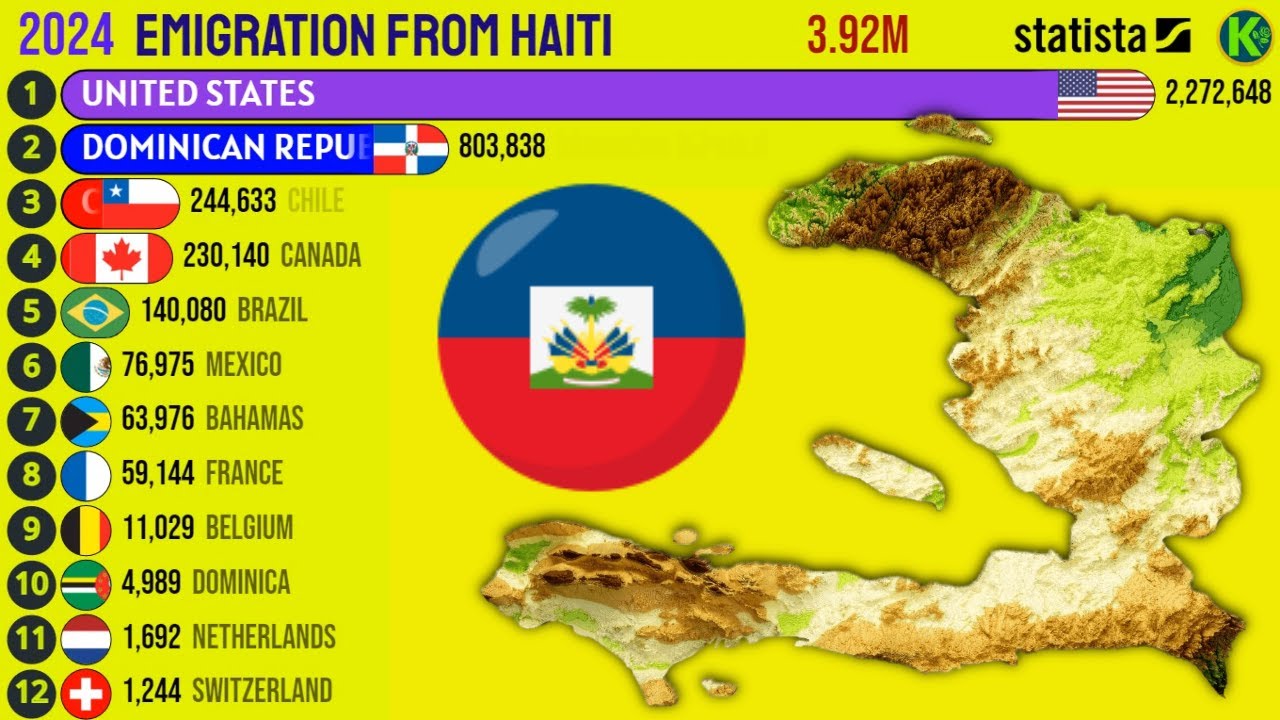 Largest Migrant Groups From Haiti in the World