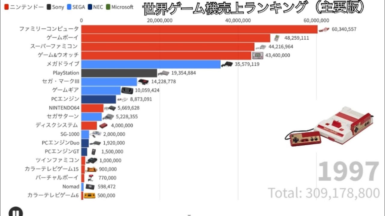 世界主要ゲーム機売上ランキング（2026年版）