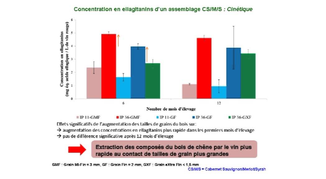 Composition et Qualité des bois de chêne - Pierre-LouisTeissedre - ISVV