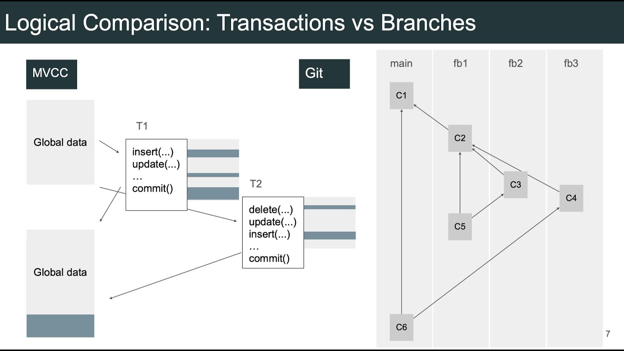 Why Git and MVCC are the Same Thing (almost)