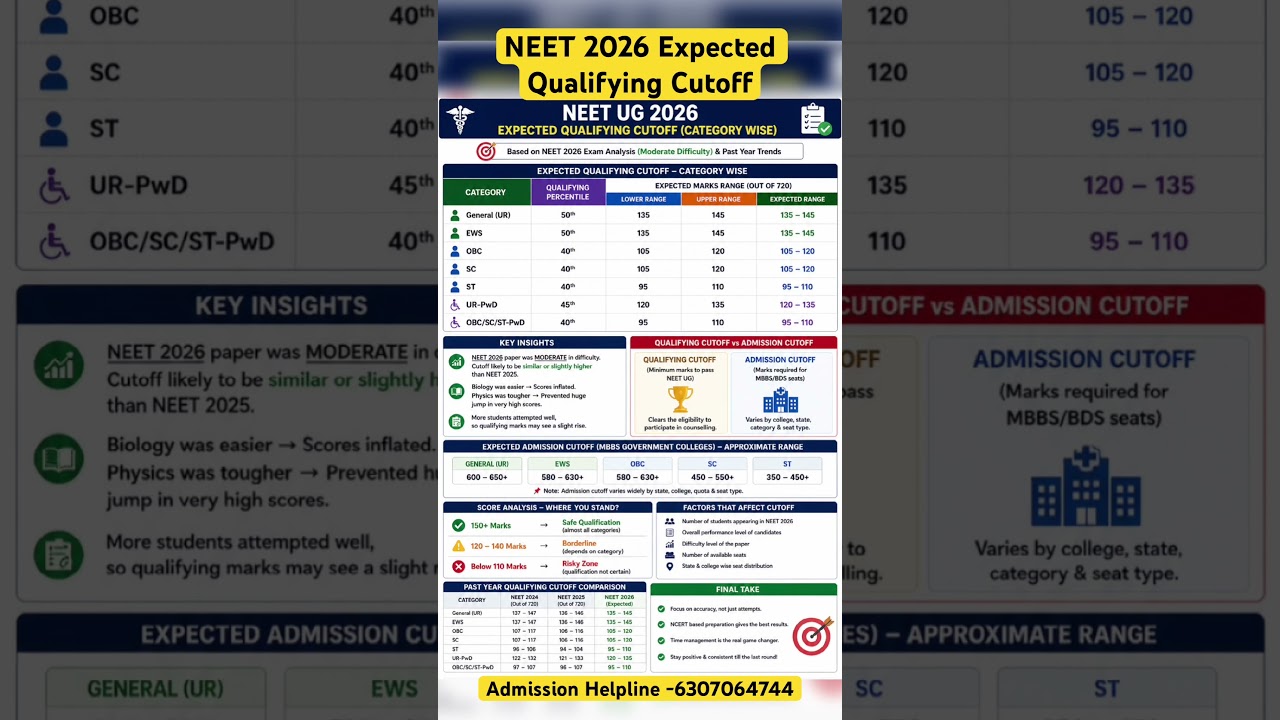 Neet 2026 expected qualifying Cutoff #neetug #neetanswerkey #neetcutoff #neetqualified