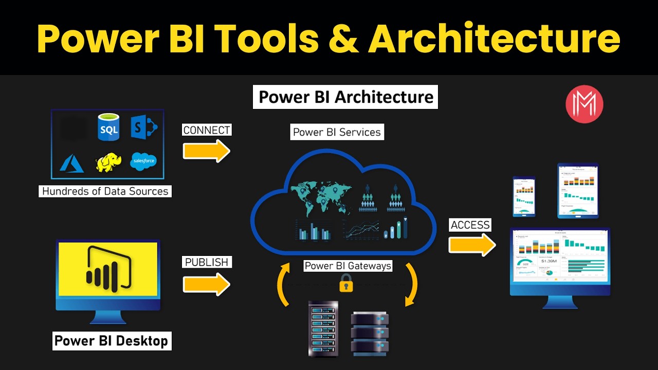 Microsoft Power BI Tools and Components | Power BI Architecture Explained | MindMajix