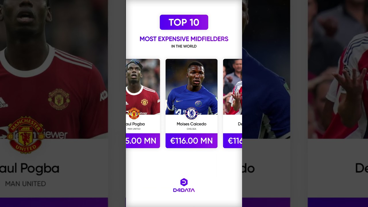 Most Expensive Midfielders #football #shorts