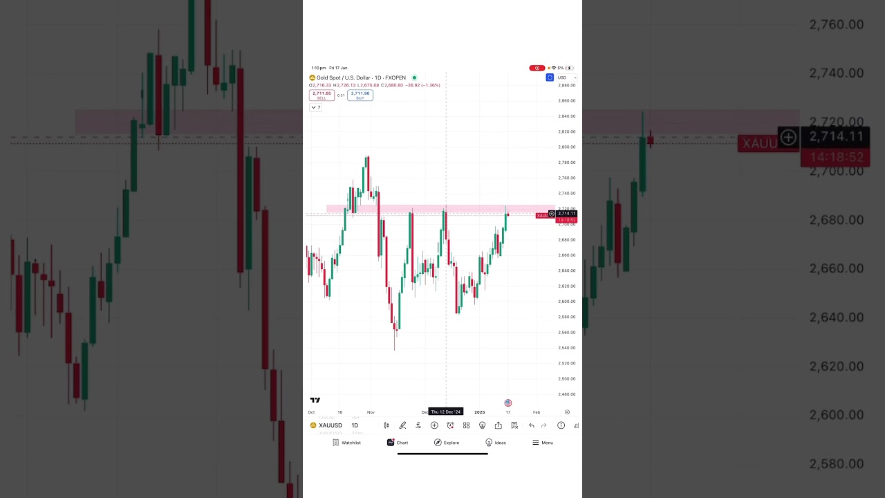 🔥 GOLD ALERT! Major resistance level at 2720 !Will GOLD crash hard and hit $2670 today?