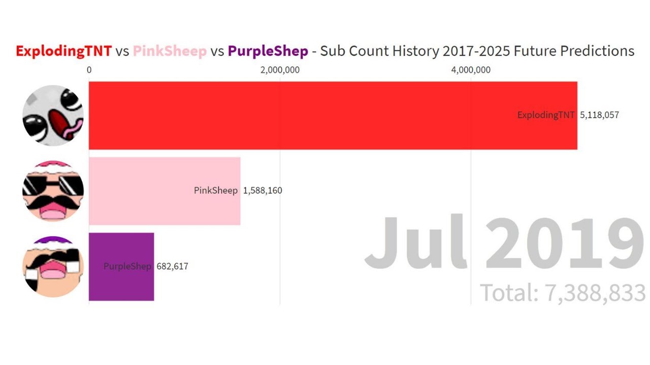 ExplodingTNT vs PinkSheep vs PurpleShep - Sub Count History 2017 2025