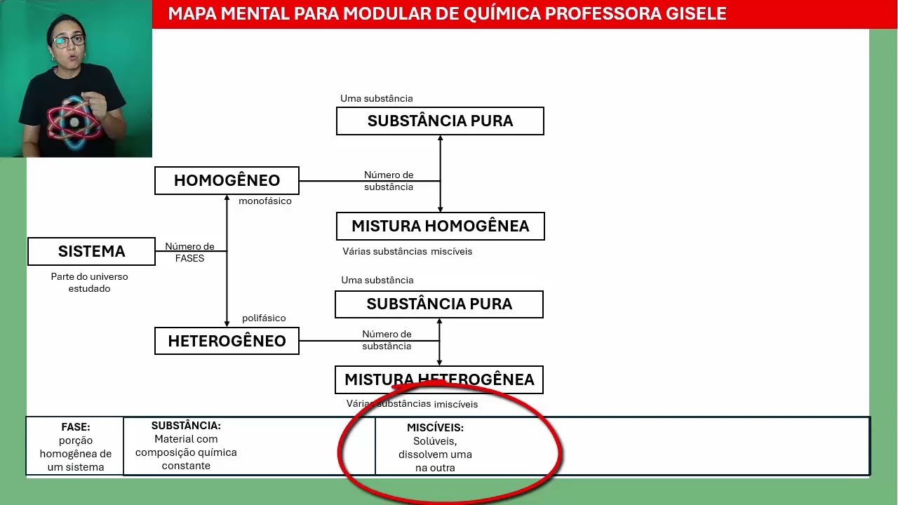 SUBSTÂNCIA #mapamental Curso Modular de Química