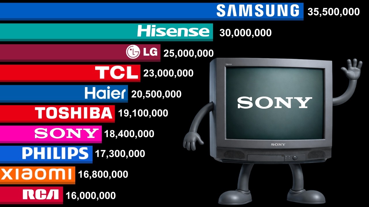 Best Selling TV Brands 1960-2026 | Rise & Fall