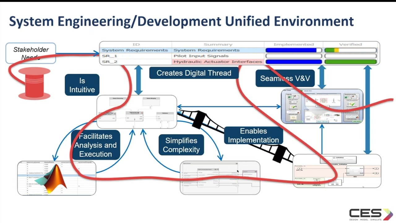 Model based system engineering for autonomous systems with MATLAB