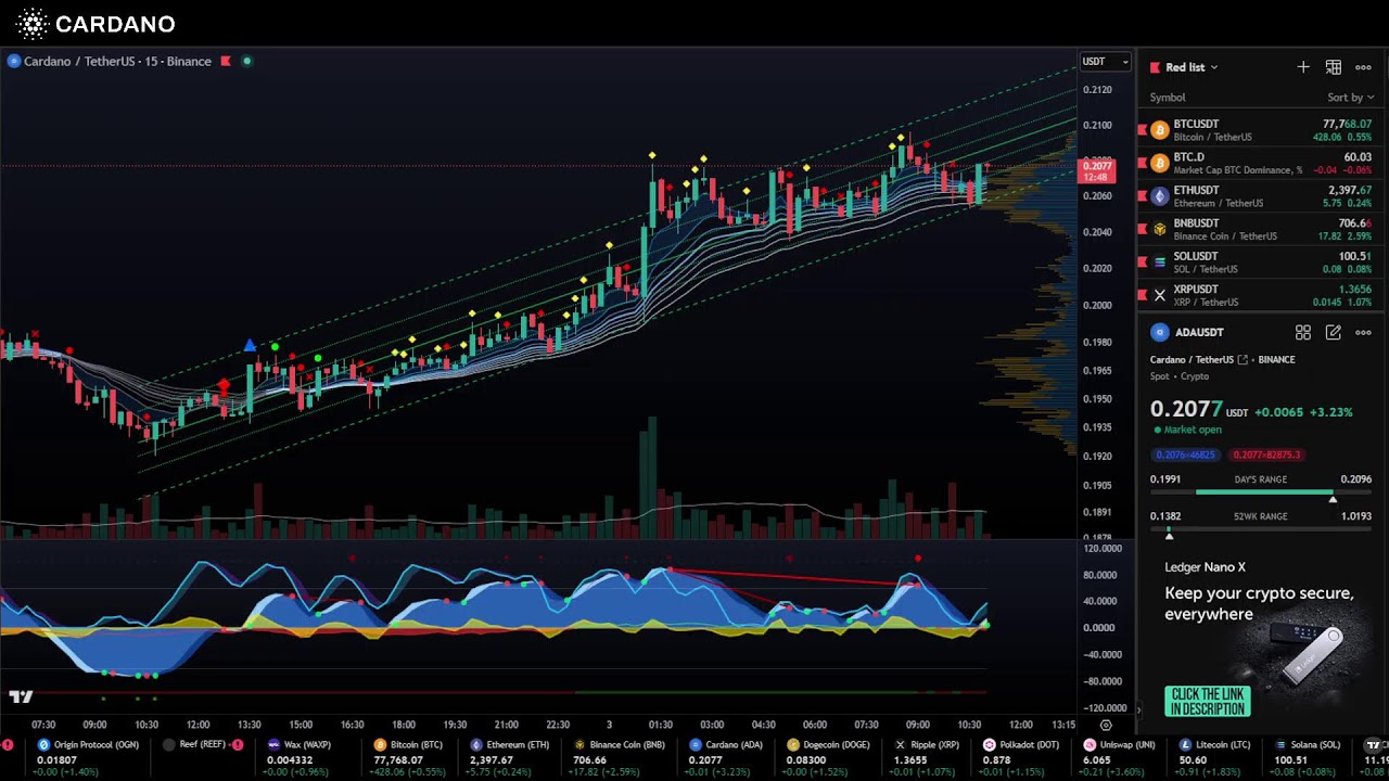 🔴#Cardano Live Chart #ADA 📈 15min
