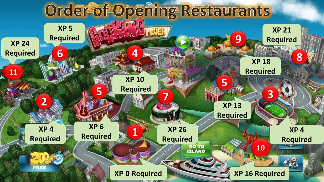 【Order of Opening Restaurants】 in the City (Total Cost/XP Earned)