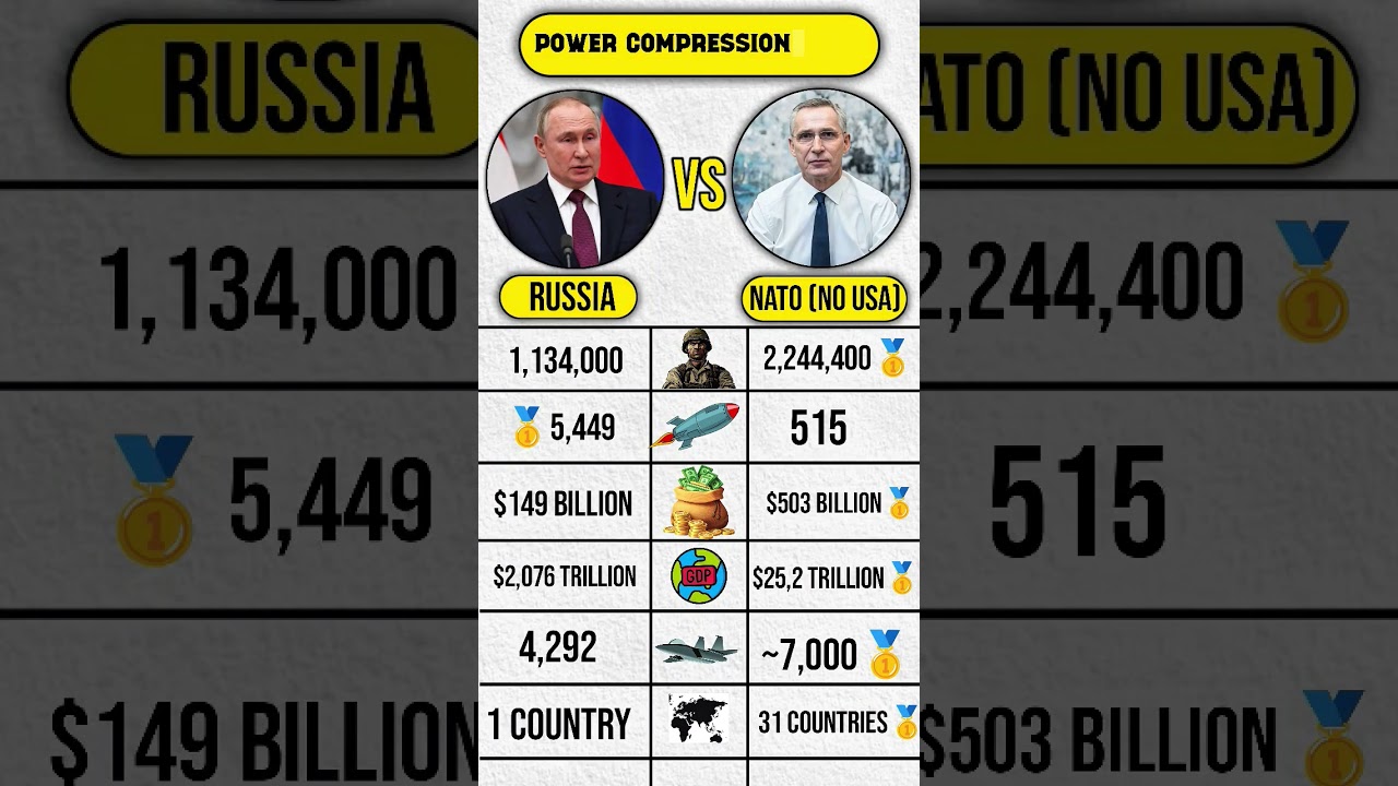 Russia vs NATO Without USA &mdash; Military Power Comparison | Army, Navy, Airforce | 2025 | #russia#nato