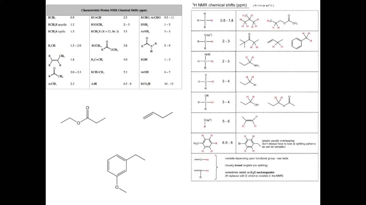 Proton NMR basics