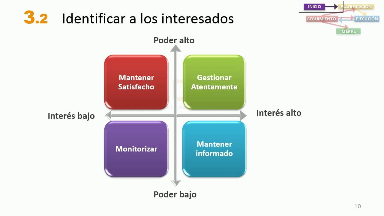 MOOC PMP 302 Identificar Interesados