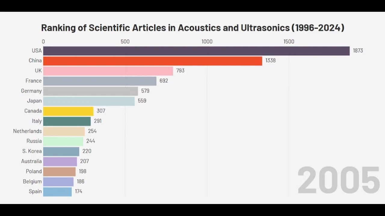 Ranking of Scientific Articles in Acoustics and Ultrasonics (1996-2024)