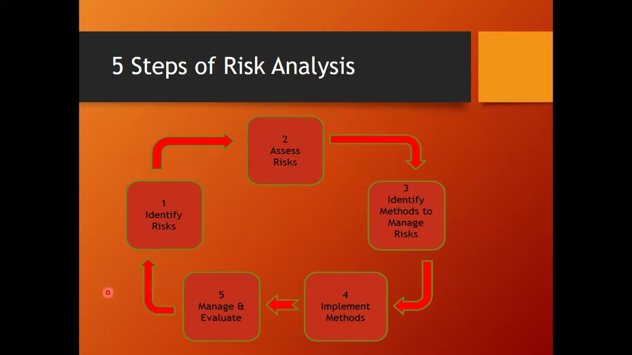 Risk Analysis Explained with Real-Life Examples | Steps of Risk Analysis