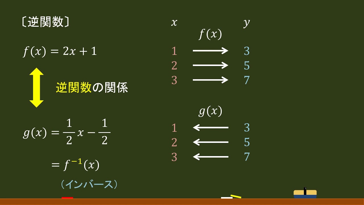 〔数Ⅲ・関数〕逆関数（概要）－オンライン無料塾「ターンナップ」－