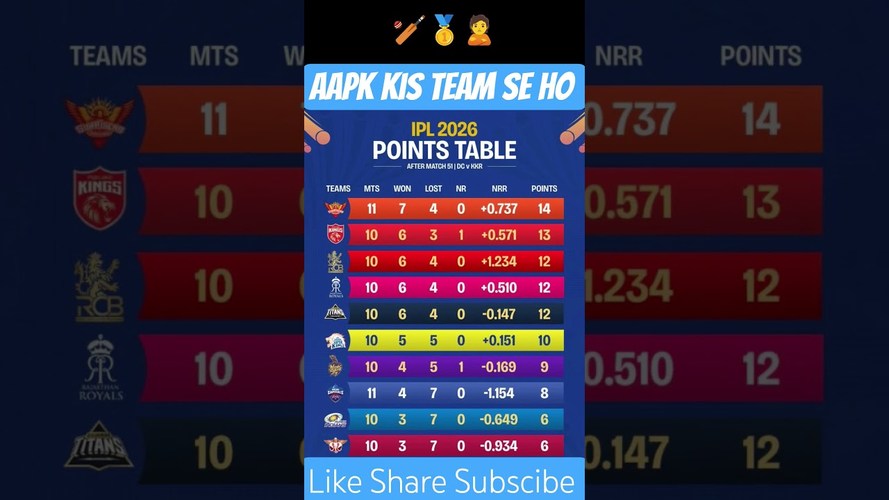 IPL 2026 Points Table Update SRH No.1 First Round Standings Explained | #dcvspbks #shorts