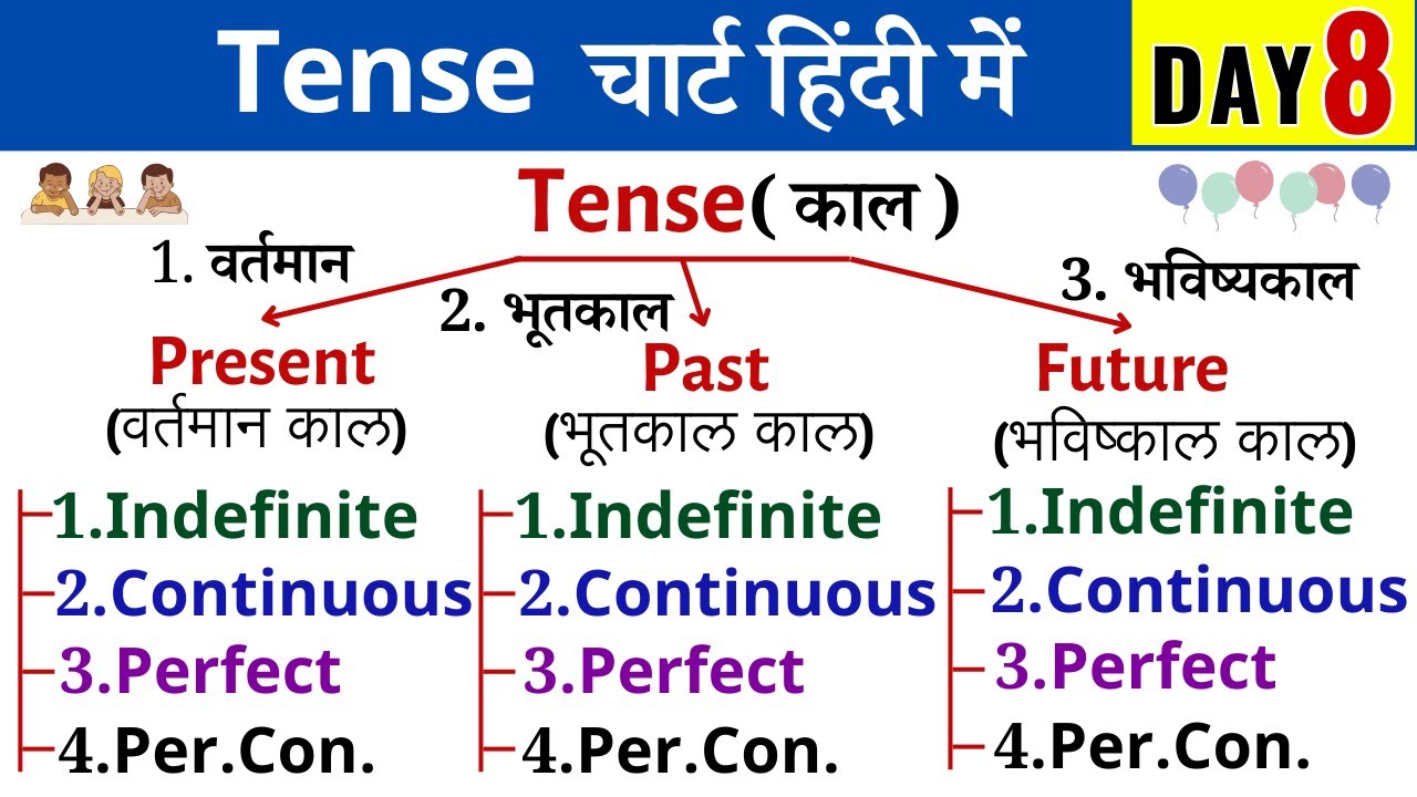 Tense chart in English grammar | Tense in English Grammar | Present, Past and Future tense in Hindi