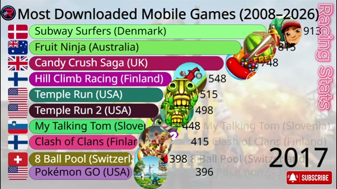 Most Downloaded Mobile Games from 2008 to 2026 | Most Popular Mobile Games by Downloads 2008 to 2026