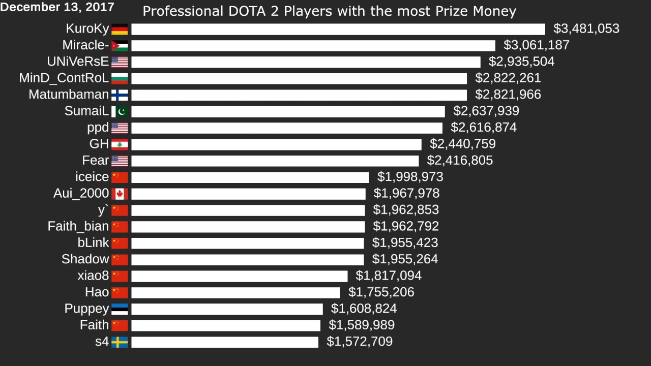 Top 20 DotA 2 Players by Prize Money (2011 - 2019)