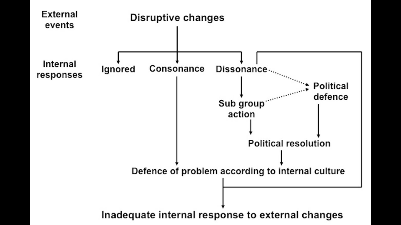 Cognitive and Musical Dissonance compared