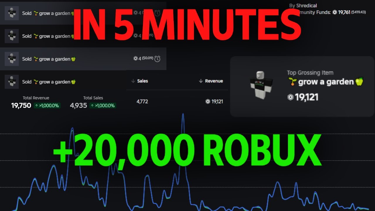 How I made 20,000 Robux in 5 minutes