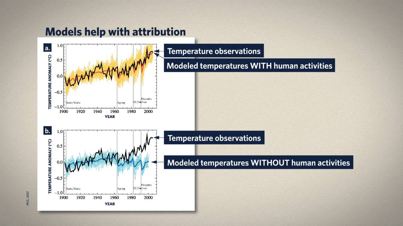 5.3 Climate Model Output