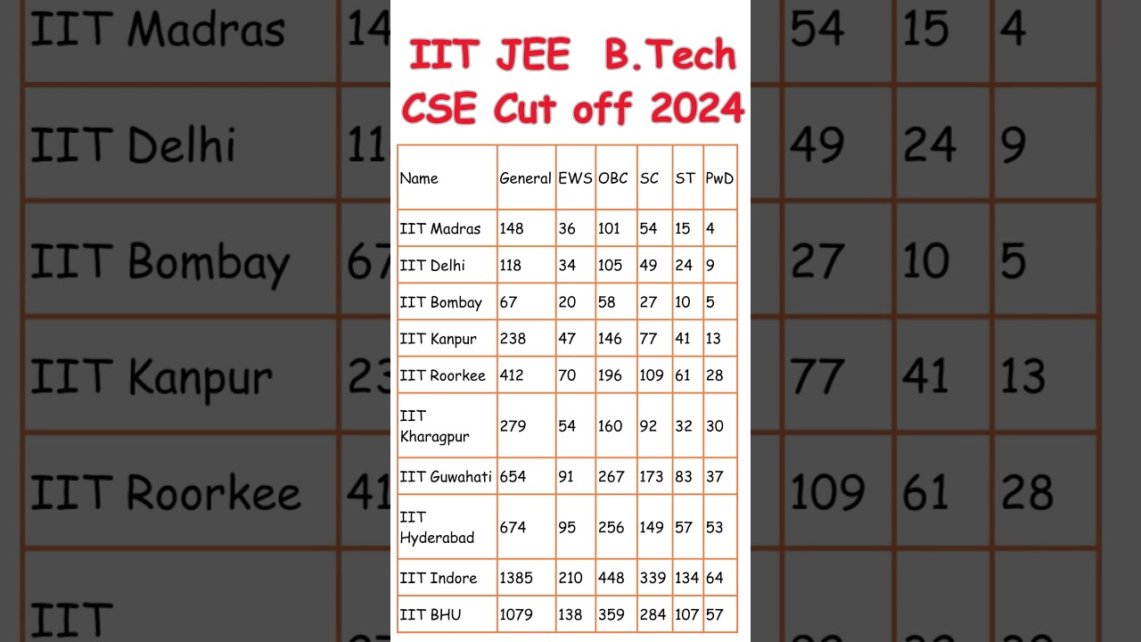 JEE ADVANCED 2024 MARKS VS RANK | JEE Advanced 2024 Cut-Off #iit #iitmotivation #careerinitiative