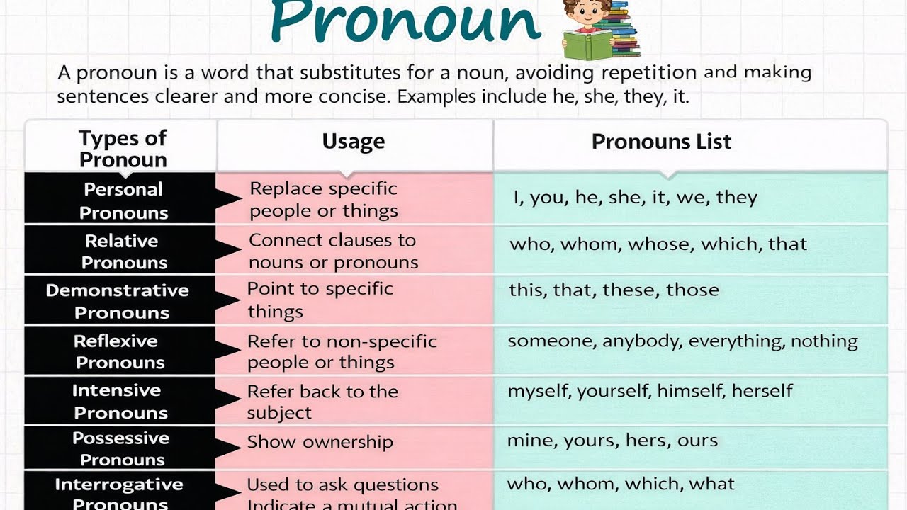 All Types of Pronouns | O Level • MDCAT • ECATP•CSS Made Easy | Basic English#LinguaNestwithEsha