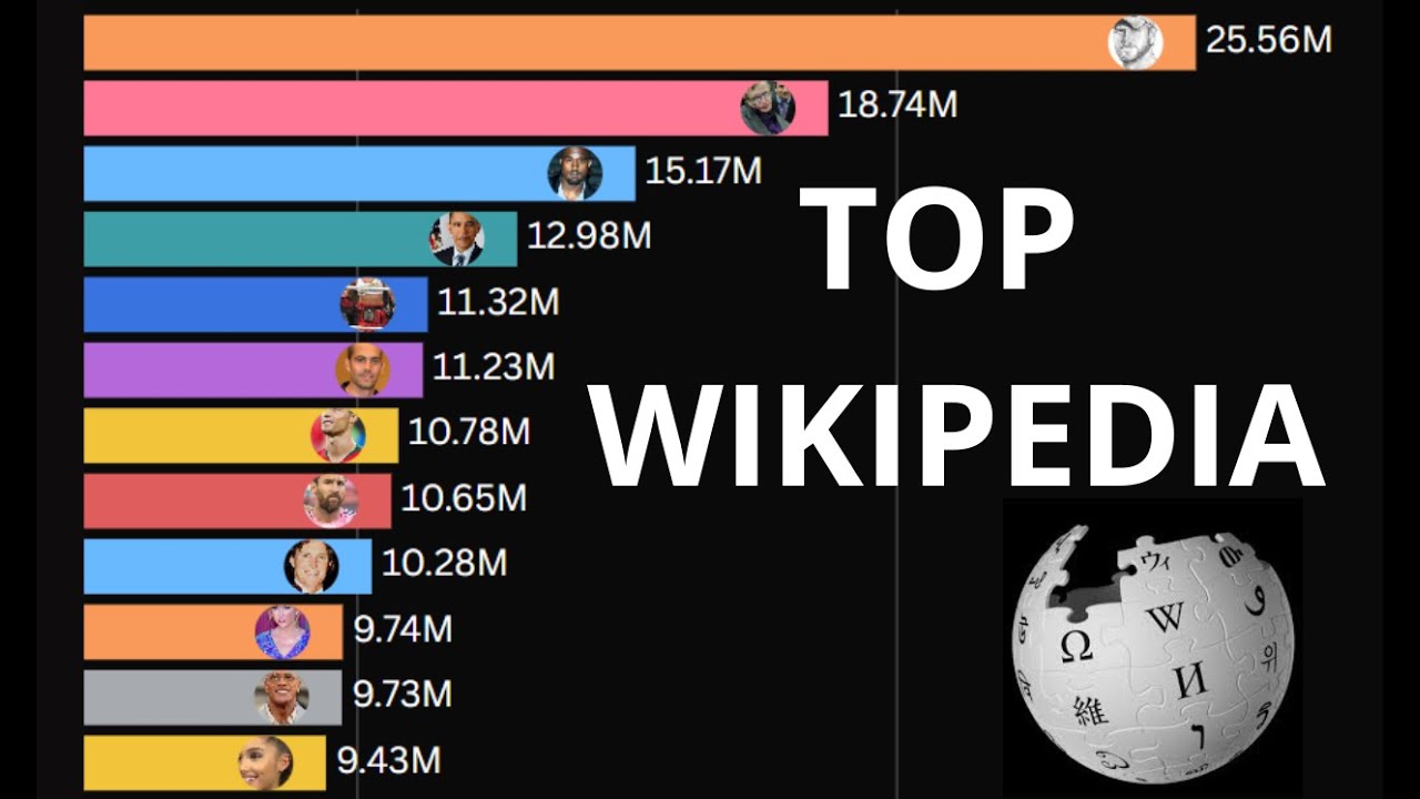 Most Searched People on Wikipedia 2015–2025