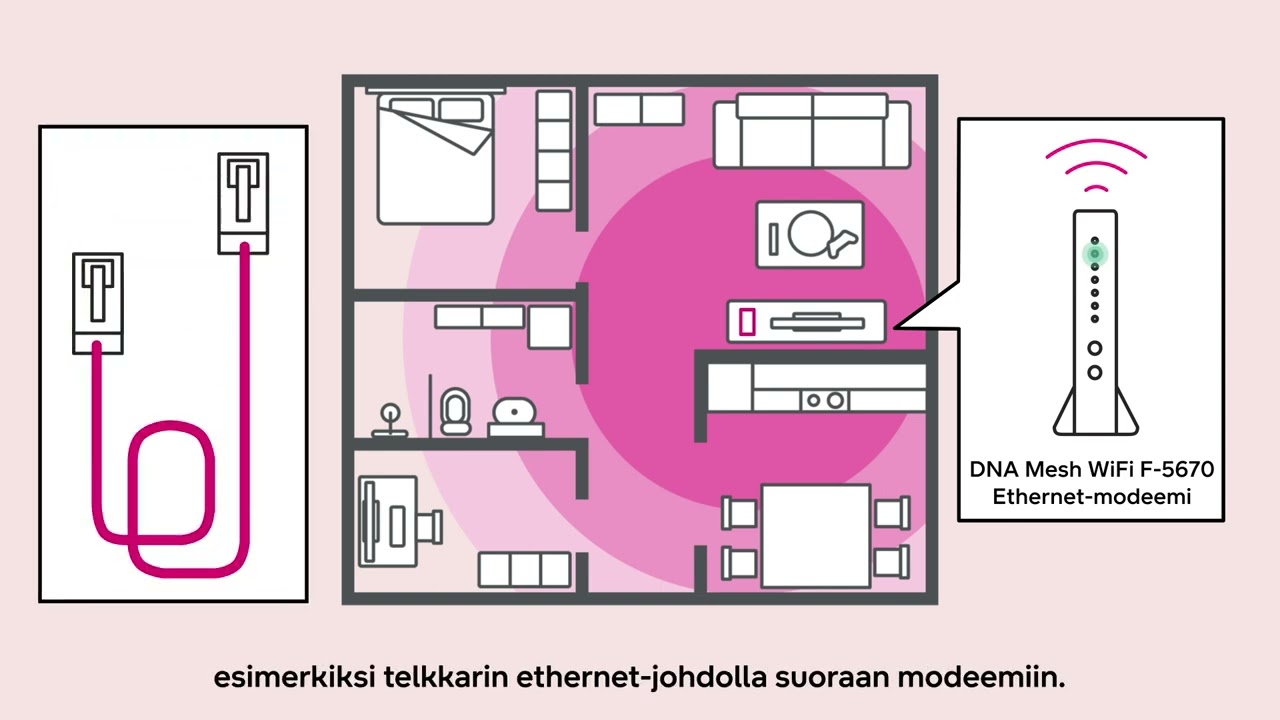 DNA Ethernet-modeemi WiFi 6 Plus F-5670 k&auml;ytt&ouml;&ouml;notto