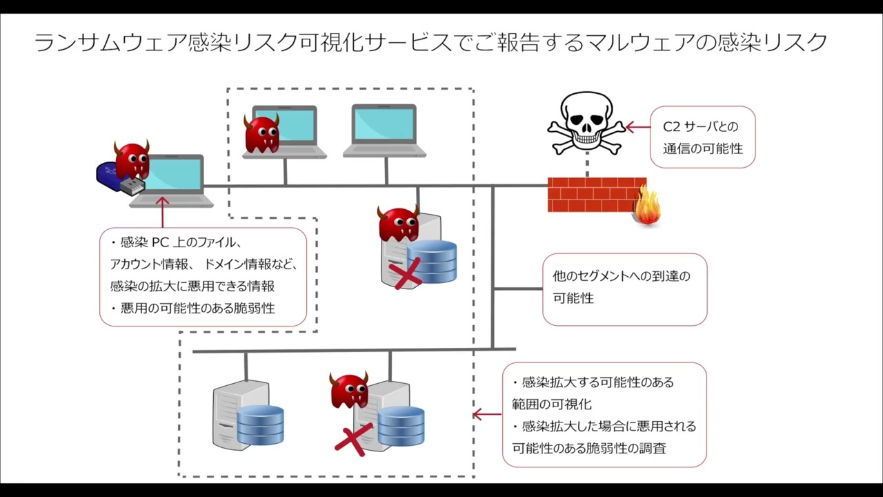 ランサムウェア感染リスク可視化サービスデモンストレーション