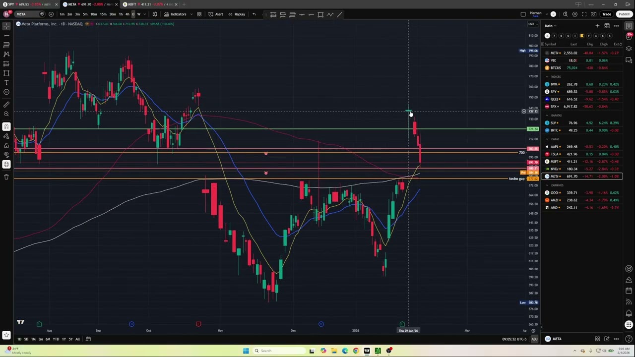 Cierre de gap en Meta? AMD cayendo un 10% Post-earnings!