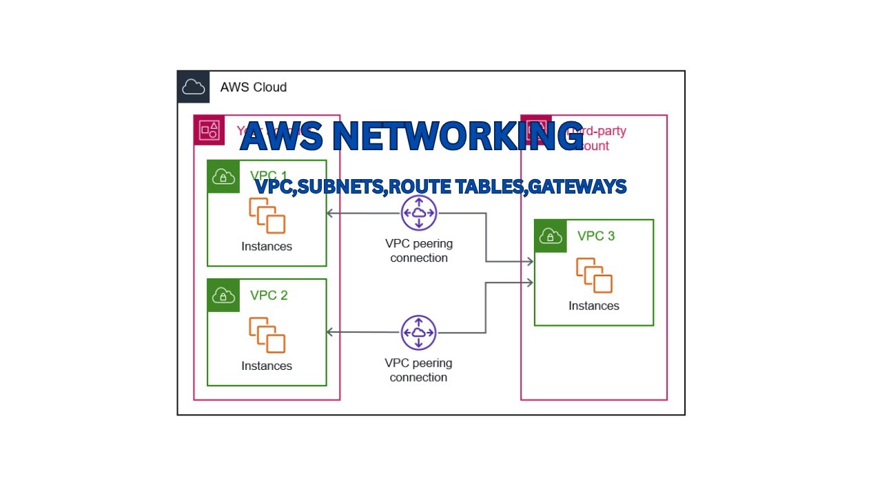 AWS VPC Networking Full Guide: Subnets, EC2, CIDR, Security & Gateways Explained