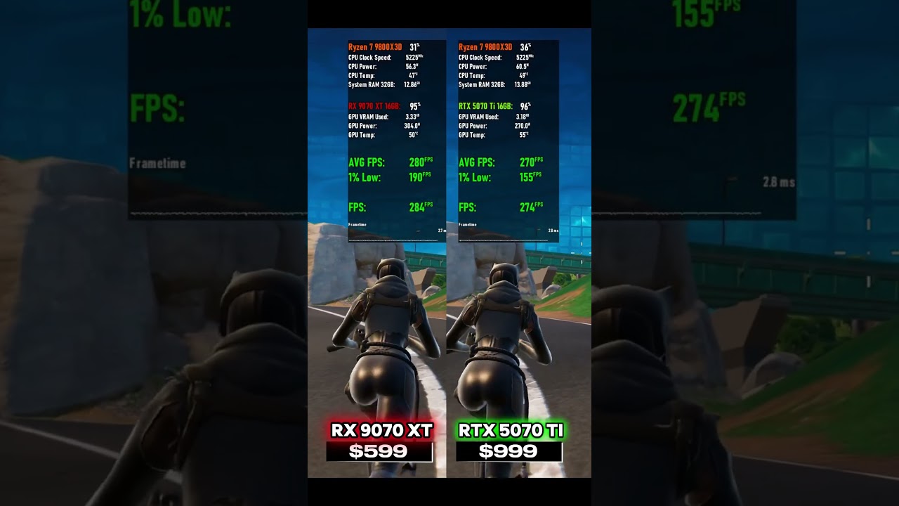 RX 9070 XT vs RTX 5070 Ti Fortnite #pcgaming #rx9070xt #rtx5070ti #benchmark