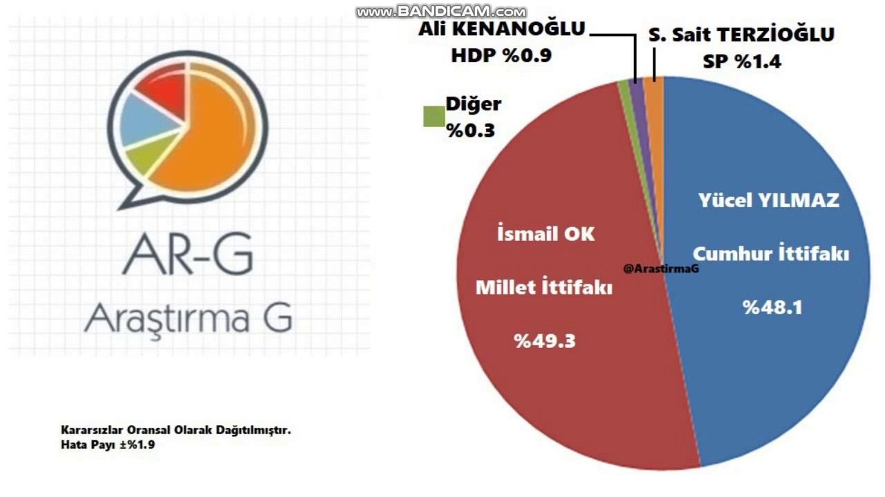 AR-G Araştırma/Anket tahminleri: Van,Ordu, İzmir, Balıkesir, ,Antalya , Isparta