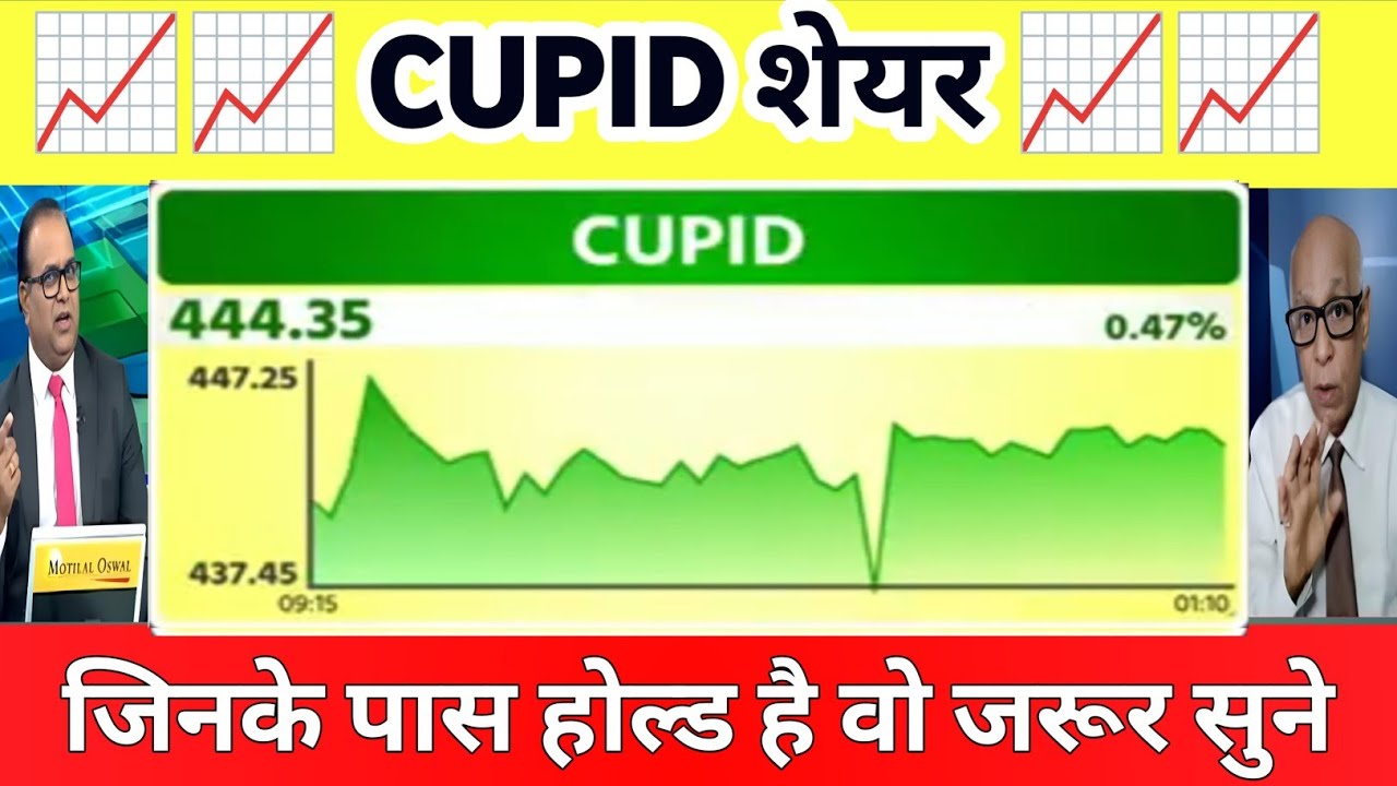 Cupid ltd share news today l cupid share news l Cupid share Analysis 19 December 2025
