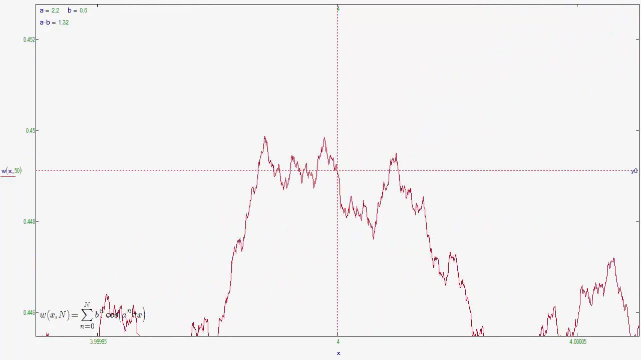 Weierstrass function animation b=0.6 a=2.2 x0=4