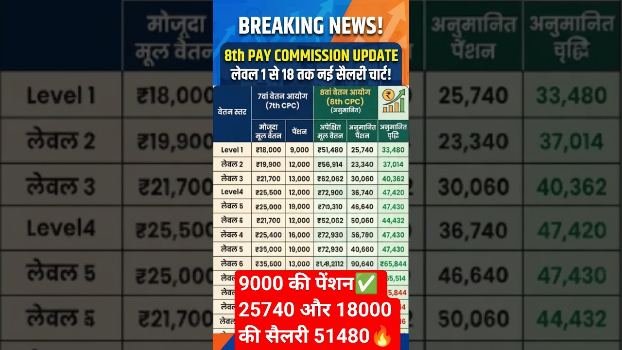 government employees , salary pension 💥 #daarrear #shorts#salary