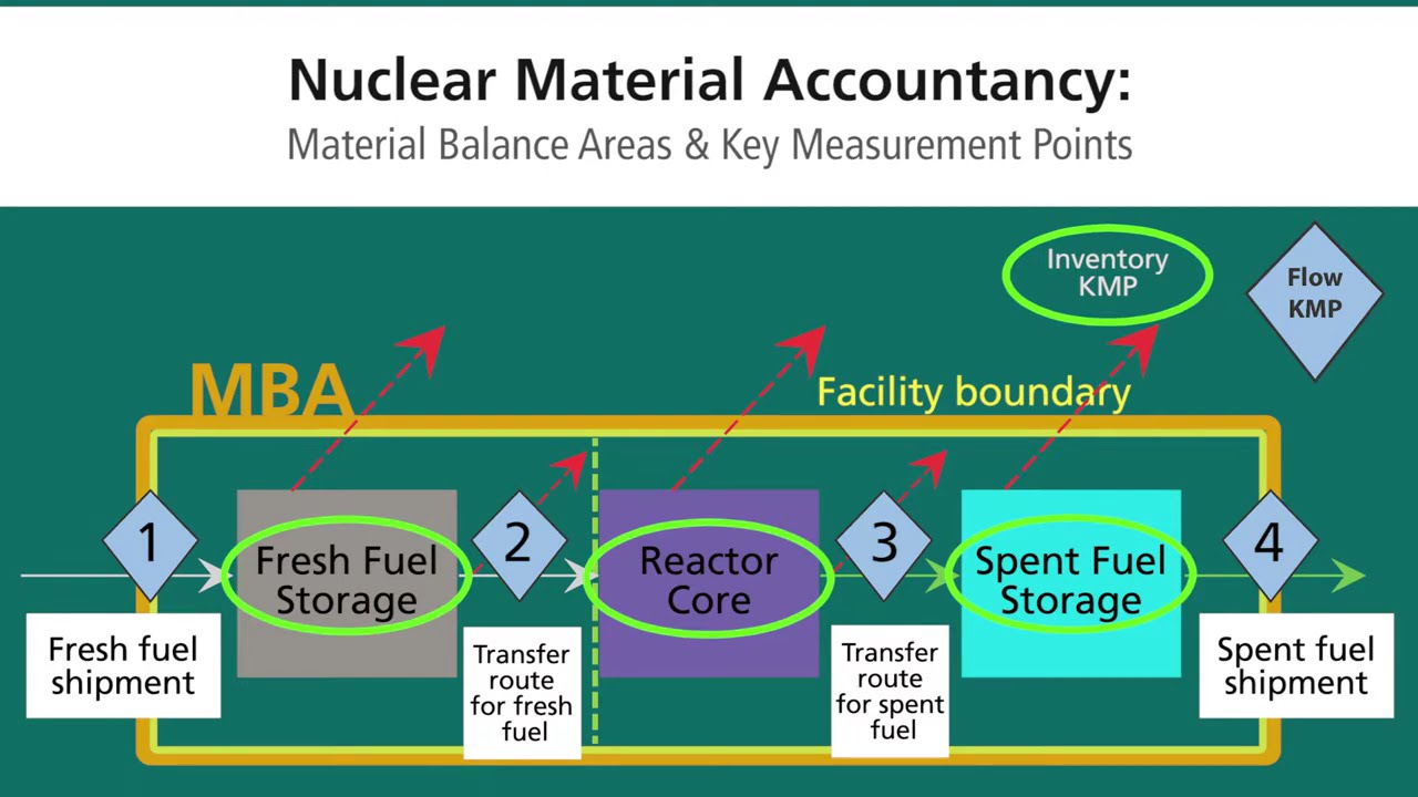 Spent Fuel Safeguards Approach
