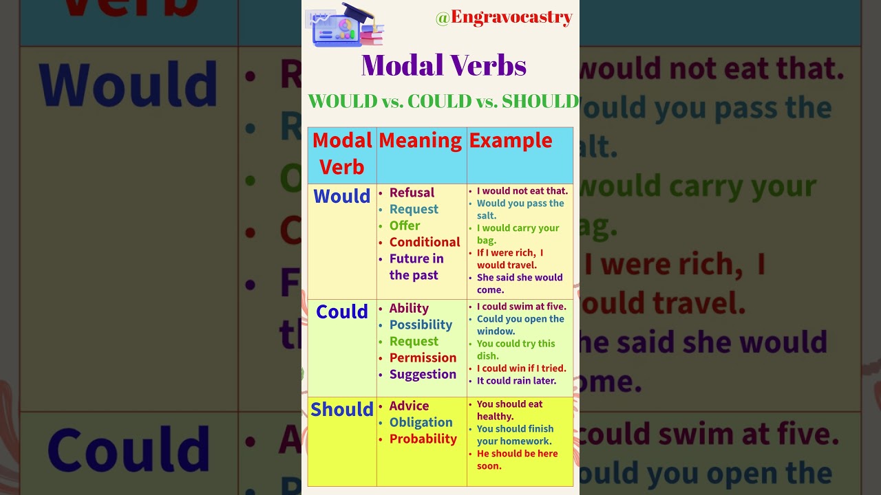 Would Could Should Modals | How to use Modal Verbs | Engravocastry | Would | Could | Should #english